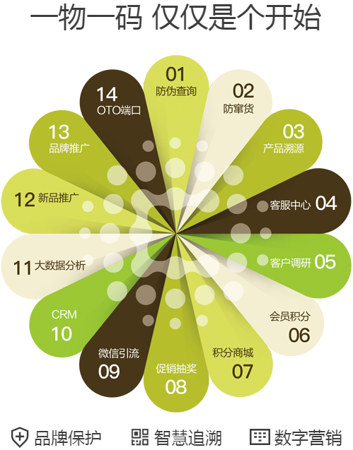 一物一码防伪溯源系统